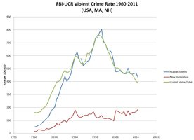 FBI-UCR Violent Crime Rate USA-MA-NH.jpg