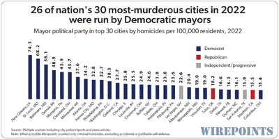 26-of-nations-30-most-murderous-cities-in-2022-were-run-by-Democratic-mayors.1.png
