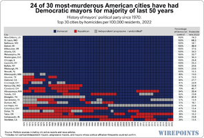 24-of-30-most-murderous-American-cities-have-had-Democratic-mayors-for-majority-of-last-50-yea...png