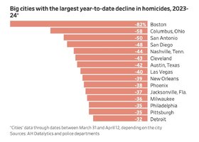 cities-with-declining-murder.jpg