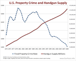 CRIME-AND-GUNS-Property-Crimes-and-Handgun-Supply1.png