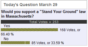 SYG Lowell Sun Poll.png