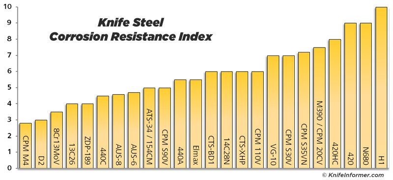 Steel-charts-corrosion-resistance.jpg